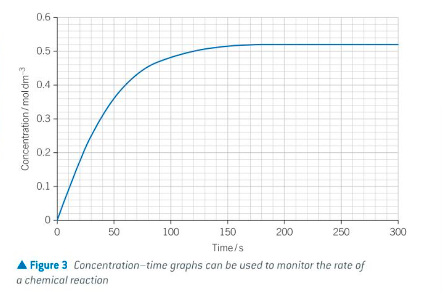 <ul><li><p>RoR fastest at start of reaction as each reactant is in its highest concentration</p></li><li><p>the RoR slows down as reaction proceeds because reactants are being used up so concs decrease</p></li><li><p>once one of the reactants has been completely used up, the concs stop changing and the RoR is 0</p></li></ul>