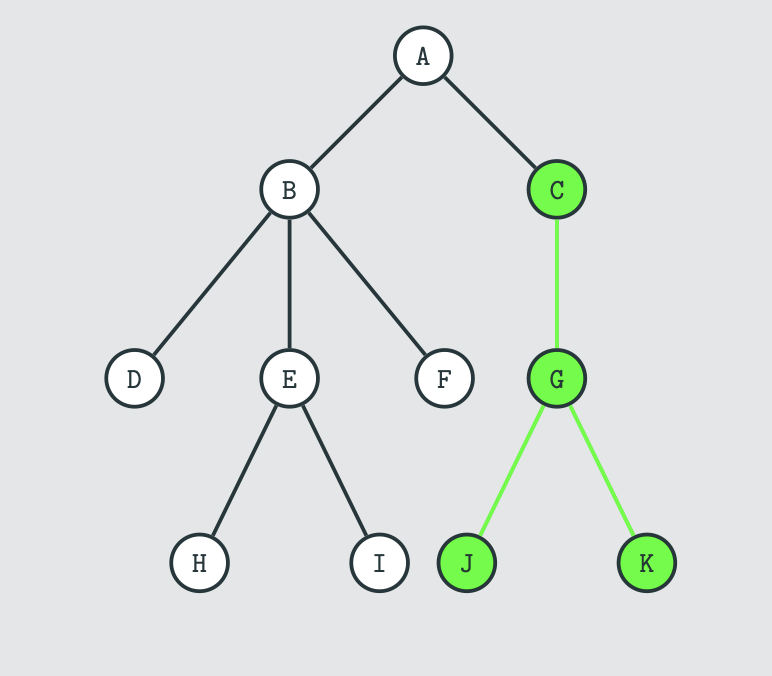 <p>what is a subtree of tree t </p>