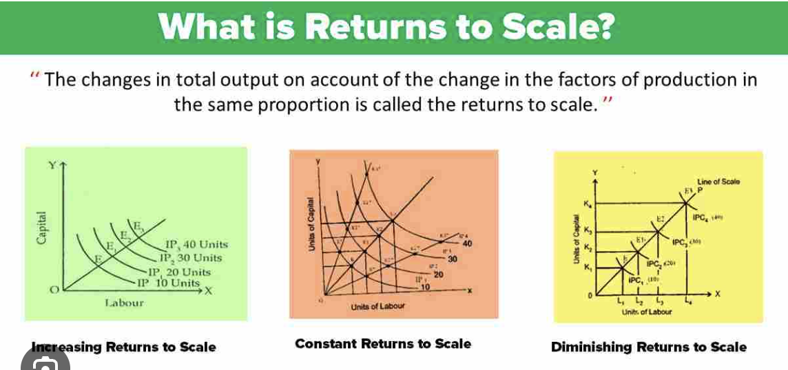 <p><strong>multiplying each input function by a multiplier</strong><span>. If the result is greater than the multiplier, it increases returns to scale. If the result is less than the multiplier, then the production function will result in decreasing return to scale</span></p>