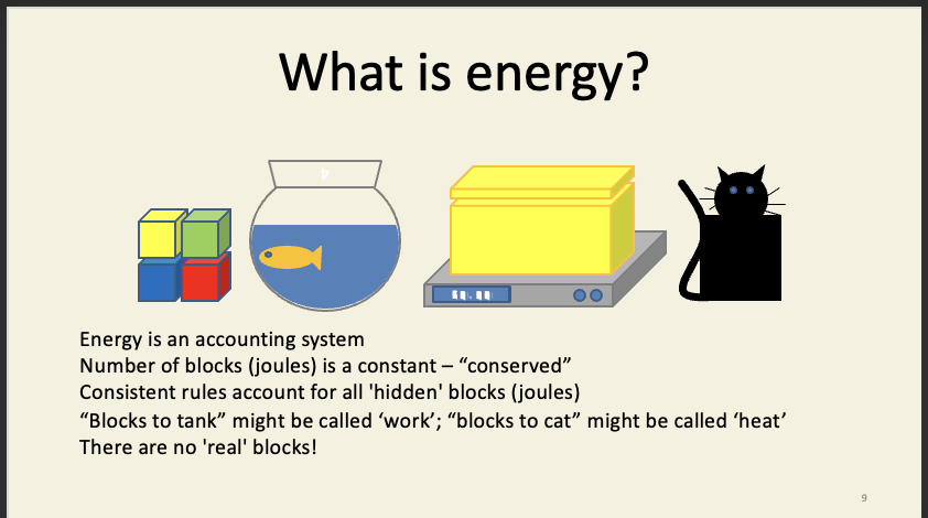 <ul><li><p>energy is like the building blocks - e.g. can be transferred but neither created or destroyed - energy never exists in a ‘pure’ unadulterated form, it always exists as the mathematical accountancy of volume displacement, mass increase, and suspicious lumpiness</p></li></ul><p></p>