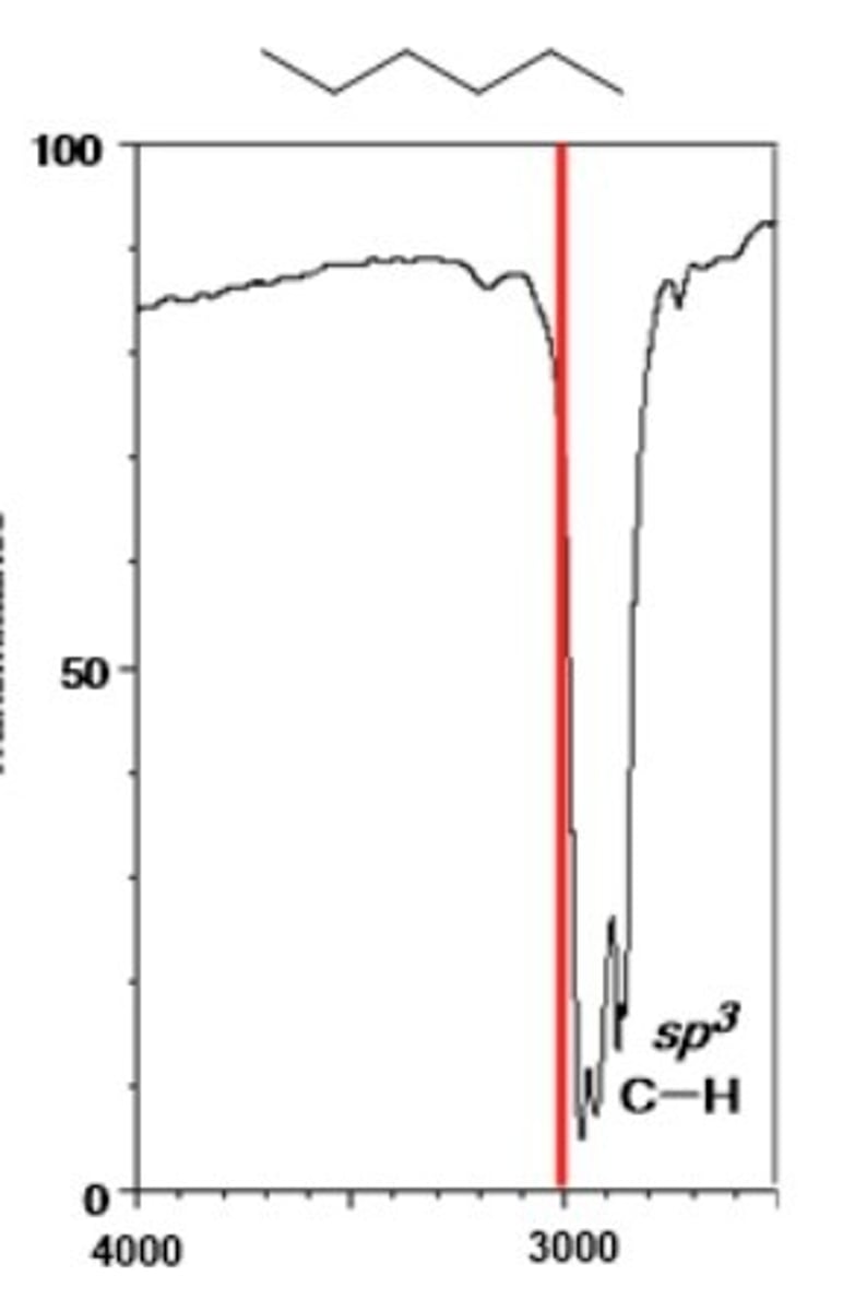 <p>2850-3000 cm-1</p><p>Shape: often strong</p>