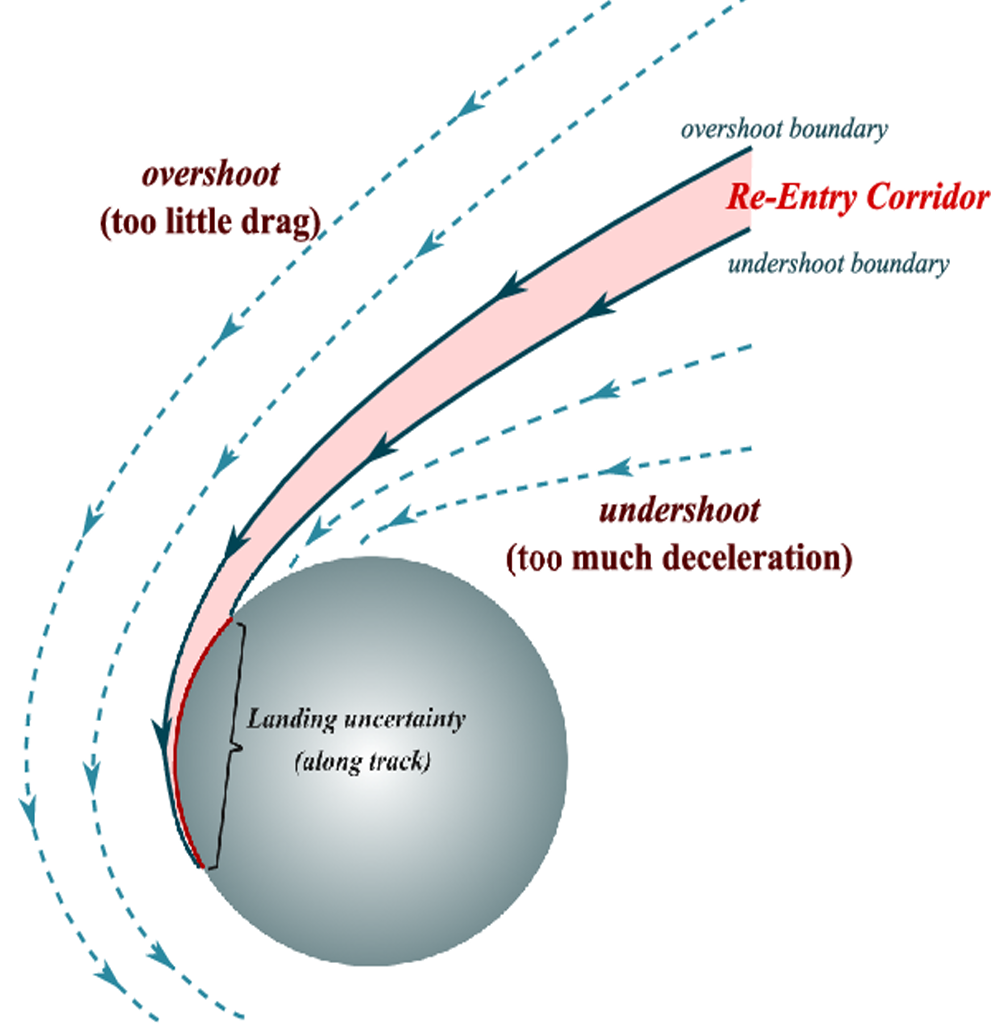 <p>→A t<u>hree-dimensional re-entry corridor</u> through which a re-entry vehicle must pass to <u>avoid skipping out</u> or <u>burning up</u></p>