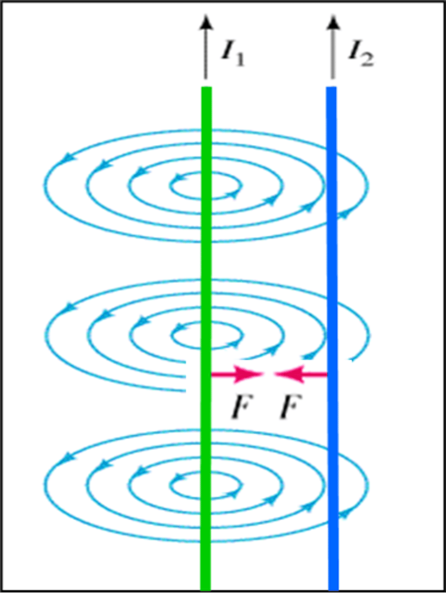 <p>Using the right hand rule to determine the direction of the magnetic field on either side of the wire. After we have determined the direction of magnetic field and the direction of current, we can find the force using our other right hand rule, we notic3 that if both parallel conductors have the same current flow the force will attract each other.</p>