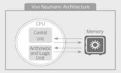 <p>Von Neumann architecture</p>