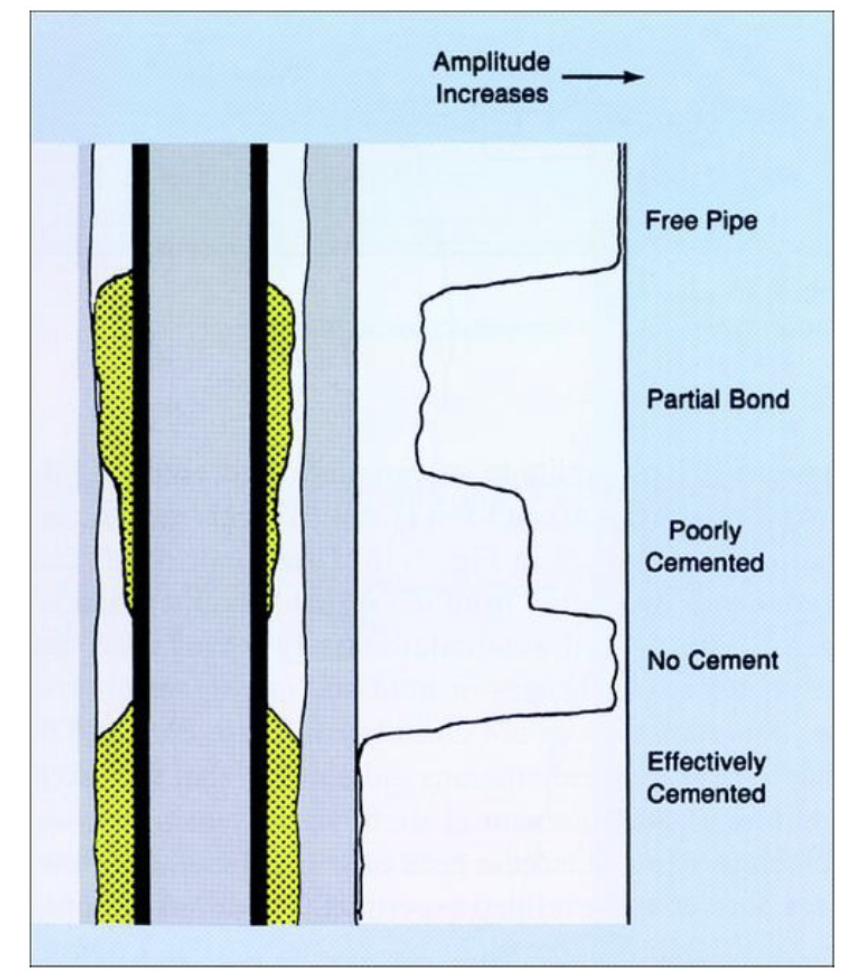 <p>High amplitude = bad/no cement</p>