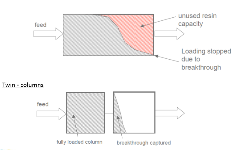<p>Se utilizan solo cuando la dispersión axial es muy alta</p><p>Es un sistema en continuo para poder utilizar toda la capacidad de una columna y no tener pérdidas, ya que estas pasarán a la siguiente columna → mientras se eluye la primera columna, se alimenta la otra</p>