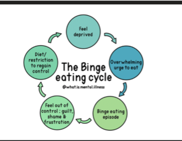 <ol><li><p>Feel deprived</p></li><li><p>Overwhelming urge to eat</p></li><li><p>Binge eating episode</p></li><li><p>Feel out of control: guilt, shame &amp; frustration</p></li><li><p>Diet/ restriction to regain control (can include purging behaviors)</p></li></ol><p></p><p></p><p><mark data-color="red" style="background-color: red; color: inherit;">How to target:</mark></p><ul><li><p><span>Make sure eating is regular,</span></p></li><li><p><mark data-color="#390071" style="background-color: rgb(57, 0, 113); color: inherit;"><span>emotional distress interventions, (CBT-E)</span></mark></p></li><li><p><span>stimulus related (no problematic food within reach)</span></p></li></ul><p></p>