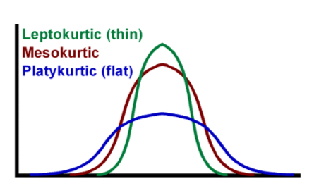 <ul><li><p>measure of the tailedness of a distribution</p></li><li><p>Tailedness (pointiness)= how often outliers occur</p></li><li><p>Mesokurtic (normal)</p></li><li><p>Leptokurtic (positive)- high peak, skinny in middle, fat tails due to outliers</p></li><li><p>Platykurtic (negative)- flatter distribution, broad in middle, skinny tails due to fewer and less extreme outliers </p></li></ul><p></p>