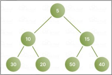<ul><li><p>the parent node is always less than/equal to its children.</p></li><li><p>smallest value is always at the root of the tree.</p></li></ul><p></p>