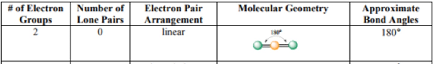 <p>Source: http://mmstcchemistry.weebly.com/uploads/2/4/1/2/24121933/chem162_moleculargeometry.pdf</p>