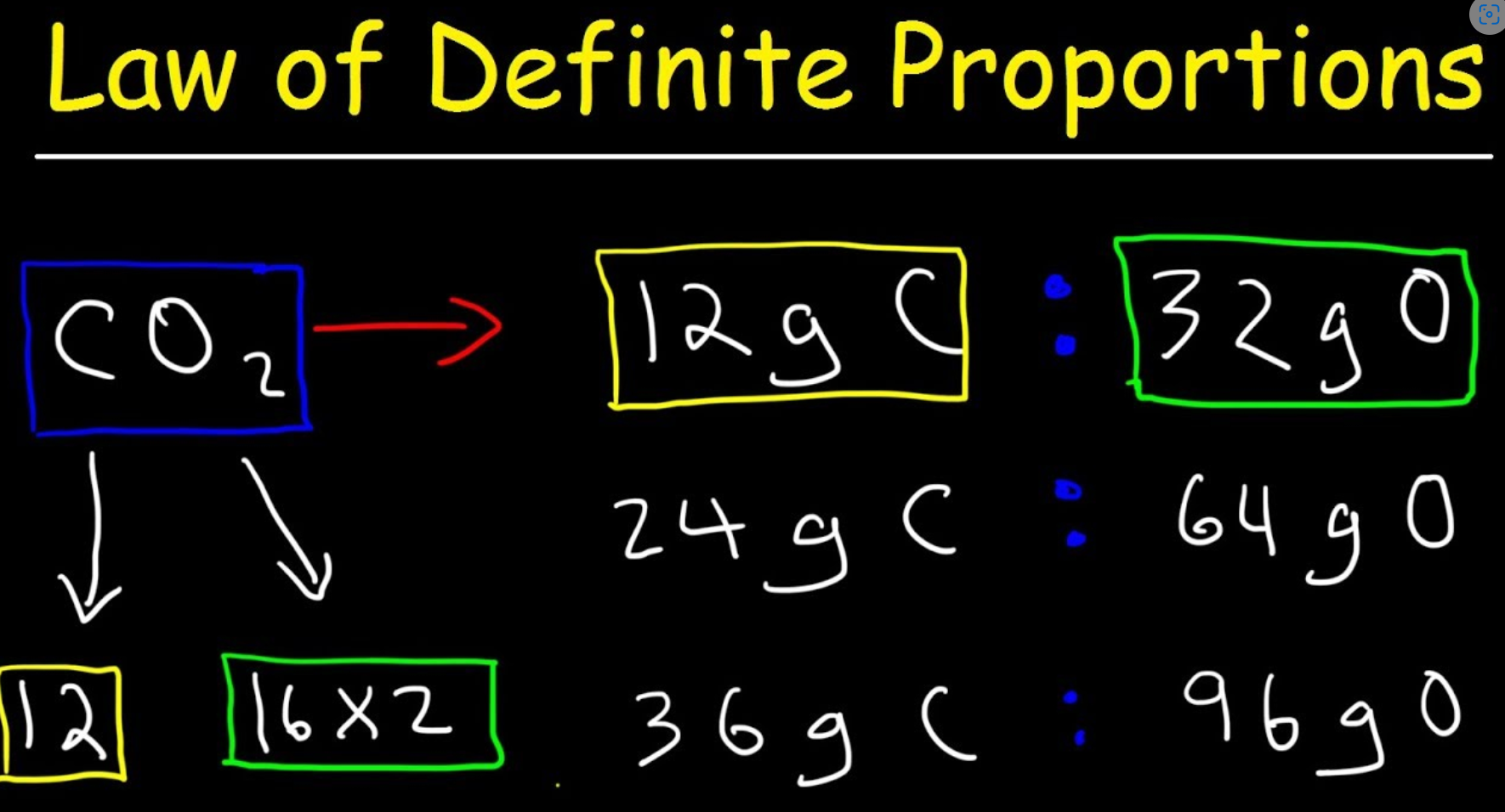 <p>A chemical compound contains the same proportion of elements</p><p>All atoms of each type are identical and combine in specific ratios. </p>
