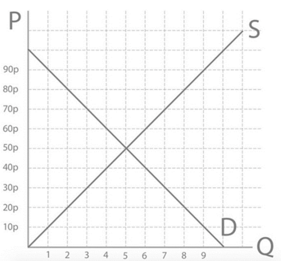 <p><span>Step 4: So at the new price of 60p, what’s the quantity demanded and the quantity supplied?</span></p>