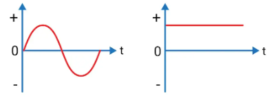 <ul><li><p><em>DC (Direct Current)</em> has a constant voltage</p></li><li><p><em>AC (Alternating Current)</em> varies periodically</p></li></ul><p></p>