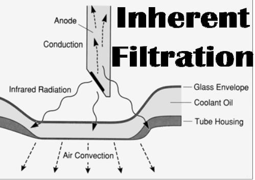 <p>Inherent: total filtering in every x-ray tube head</p><ul><li><p>About <span><strong>[...]</strong></span> to <span><strong>[...]</strong></span> mm Al Equivalent</p></li><li><p>Results when X-Rays pass through<br></p><ul><li><p><span>Glass envelope</span></p></li><li><p><span>Insulating oil surrounding tube</span></p></li><li><p><span>Window (bakelite, etc.)</span>&nbsp;</p></li></ul></li></ul><p></p>