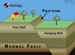 <p>Normal Fault</p><p>Lesson 2.2.1 <strong>Deformation &amp; Metamorphism</strong></p>