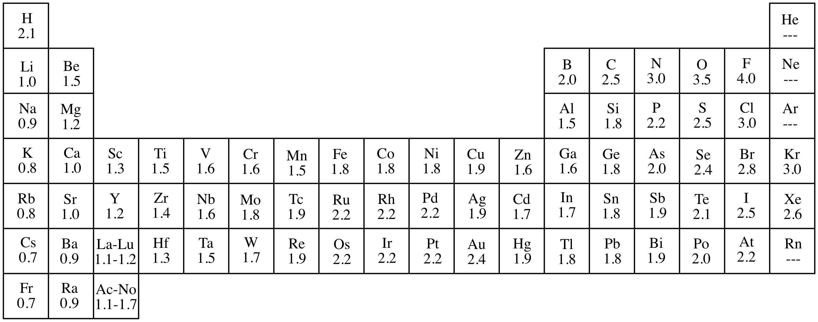 <p>relative ability of an atom to attract electrons in a chemical bond</p>