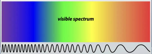 <ul><li><p>when light from an object in space moving away from Earth is stretched to longer wavelengths</p></li><li><p>this causes spectral lines to shift towards the red end of the electromagnetic spectrum</p></li><li><p>provides evidence for the origin and evolution of the universe</p></li></ul><p></p>