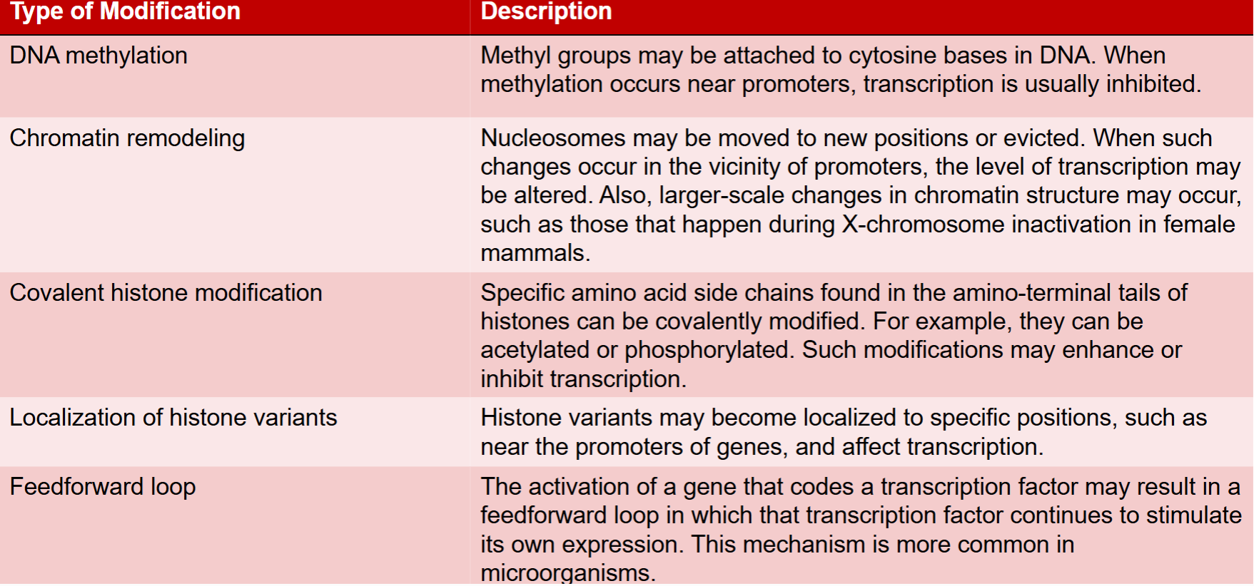 <ul><li><p>mechanisms that lead to changes in gene expression that can be passed and are reversible, but do not involve change in sequence of DNA</p></li><li><p>epimutation: heritable change in gene expression that does not alter the sequence of DNA</p></li><li><p>Epigenetic inheritance: epigenetic changes passed from parent to offspring</p></li><li><p>not all epigenetic changes are passed from parent to offspring</p></li></ul><p></p>