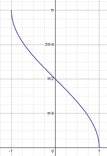 <p>Domain: [-1, 1]</p><p>Range: [0, π]</p>