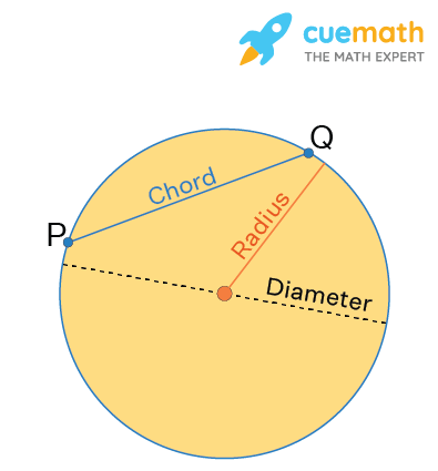 <p><span>he chord of a circle is </span><strong>a straight line that connects two points on the circumference of a circle</strong><span>. The longest chord in a circle is the diameter of the circle.</span></p><p></p>