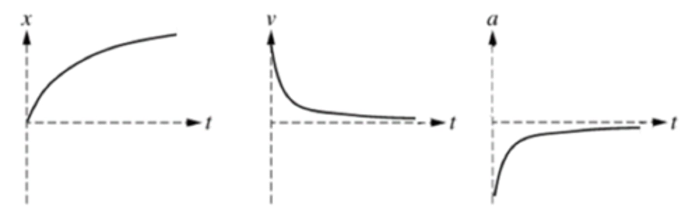 <p>(e) (i) For a displacement curve that is concave down, increasing and approaching a horizontal asymptote</p><p>In Q1</p><p>(ii) For a velocity curve that is concave up, decreasing and has the horizontal axis as an asymptote</p><p>In Q1</p><p>(iii) For an acceleration curve that is concave down, increasing and has the horizontal axis as an asymptote</p><p>In Q2</p><p>Note: If an incorrect nonlinear velocity graph is generated, 1 point is earned if the position and acceleration graphs are consistent with the velocity graph.</p><p>Note: Full credit is earned if all three graphs are flipped vertically.</p>