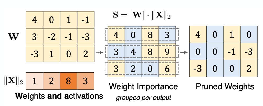 <p>Prune weights that have a low importance based on | W | ⋅ | | X | |<sub>2</sub> metric.</p>