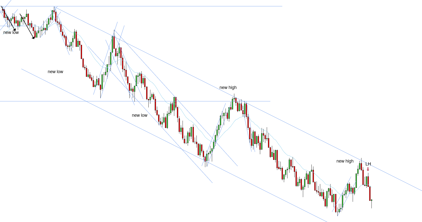 <p>W - Downtrend is confirmed - uptrend play out with a break and new high - downtrend held prices - LH closing below the EMA to start the next push phase</p>
