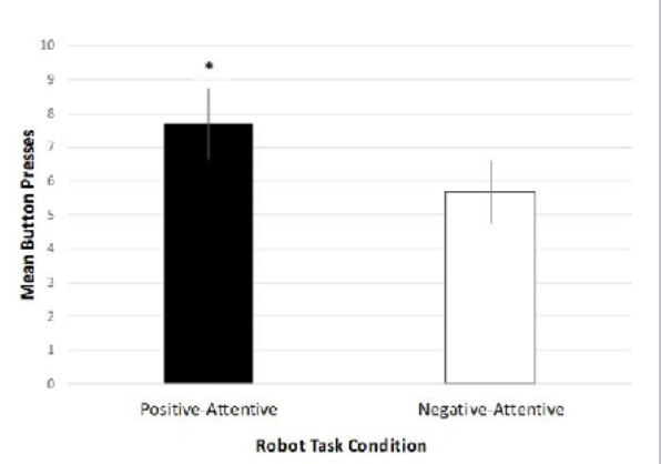 i)      “robot task” – observe when children will begin being sensitive to the evaluation of others, see when children will strategically modify their behavior when others are watching

* 14-24 mo infants


* show infants how to activate a robot with 2 conditions:
  * positive value - “wow isn’t that great!”
  * negative value - “oh no!” after pressing remote
* invited infants to press the remote to activate robot, either:
  * watched them
  * pretended to read a magazine (not paying attention to infant)
* expected infants to play with the positive remote significantly more when observed, and choose to explore the negative remote once no one was watching = actually occurred


* by 24 months (2 yrs of age), kids can modify behavior strategically to align w/ others’ attention & values


* self-referent emotions like embarrassment begin to come out
* children, like adults, are sensitive to the values we place on objects & behaviors