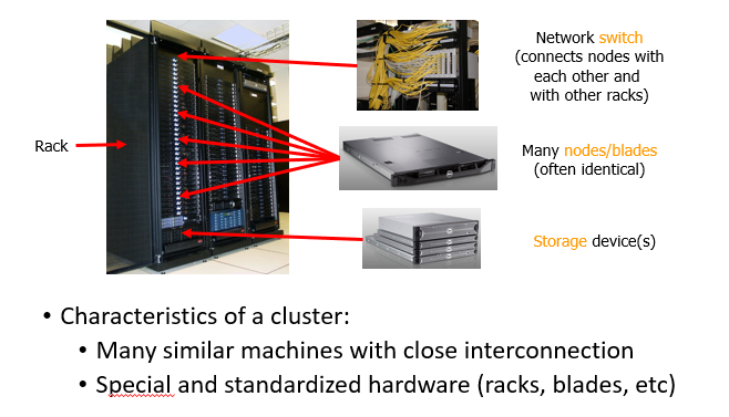 <ul><li><p><strong>Nodes/blades</strong> (individual computers)</p></li><li><p><strong>Network switch</strong> (connects all nodes)</p></li><li><p><strong>Storage devices</strong></p></li><li><p><strong>Rack</strong> (physical structure holding everything)</p></li></ul><p></p>