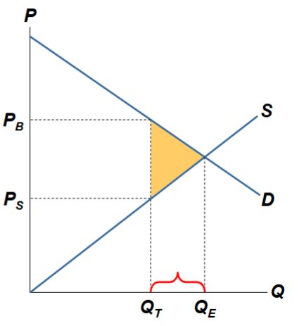 <p>Because of the tax, the units between QT and QE aren’t sold</p><ul><li><p>Value of the units to the buyers is greater than the cost of producing them</p></li><li><p>Tax prevents some mutually beneficial trades</p></li></ul><p></p>
