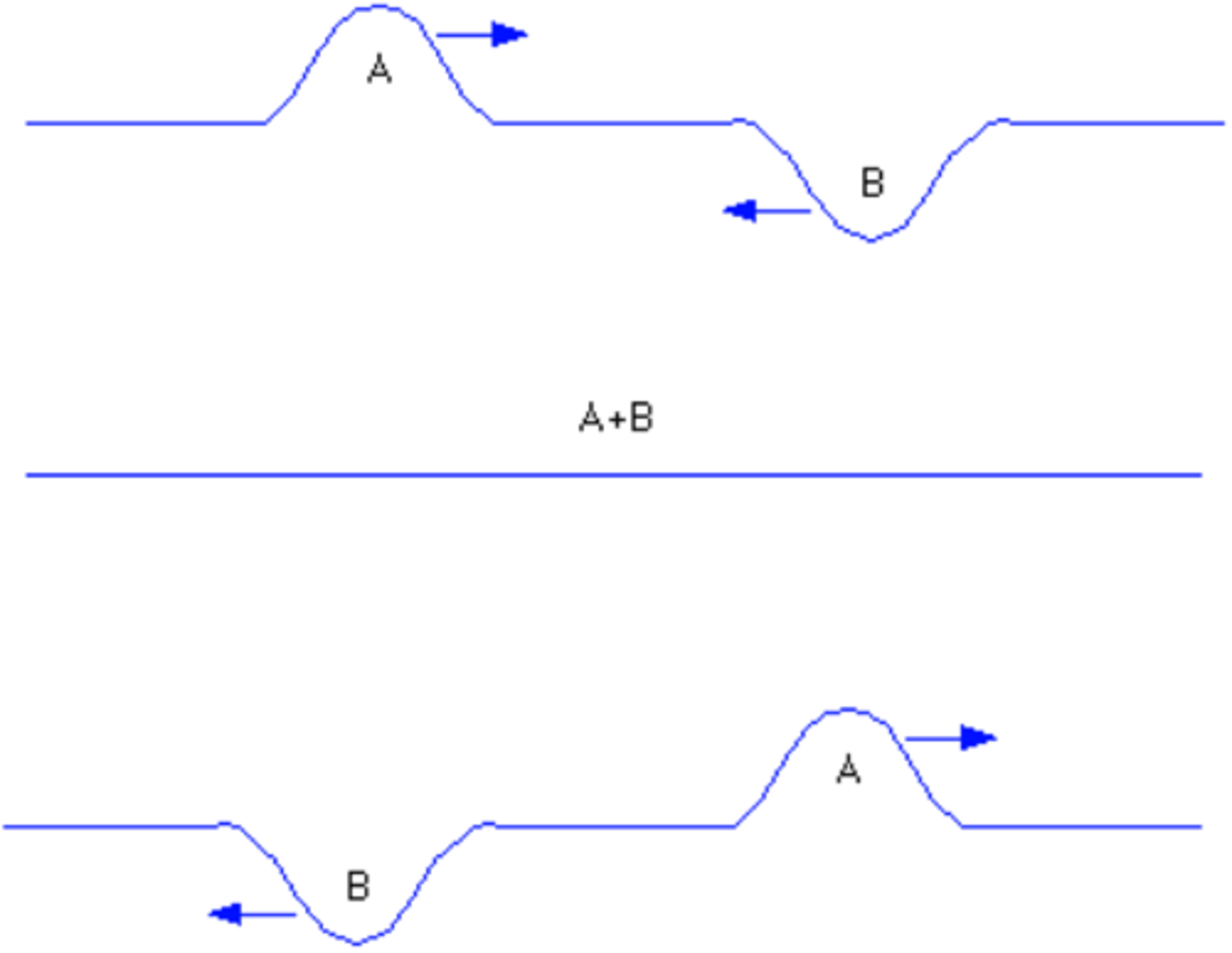 <p>opposite side of equilibrium added together to create a result wave</p>