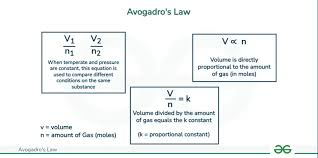 <p>At a constant temp and pressure moles and volume have a direct relationship </p>