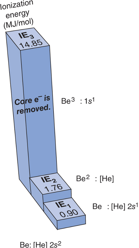 <ul><li><p>For a given element, IE1, IE2, and so on, increase because each electron is pulled away from a species with a higher positive charge</p></li><li><p>This increase includes an enormous jump <u><strong><em>after</em></strong></u> the <u><strong>last valence electron</strong></u> has been removed because <em>much</em> more energy is needed to remove an inner (core) electron</p></li></ul>