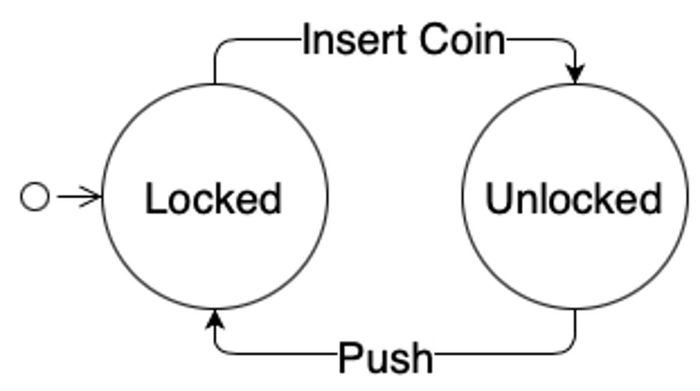 <p>a machine that consists of a fixed set of possible states and the transitions between them</p>