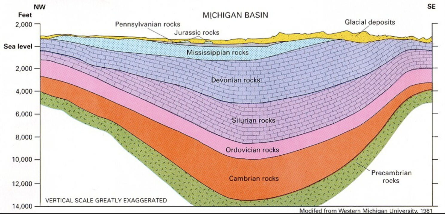 <p><strong>Subsidence</strong> allows for long-term sediment accumulation in basins</p>