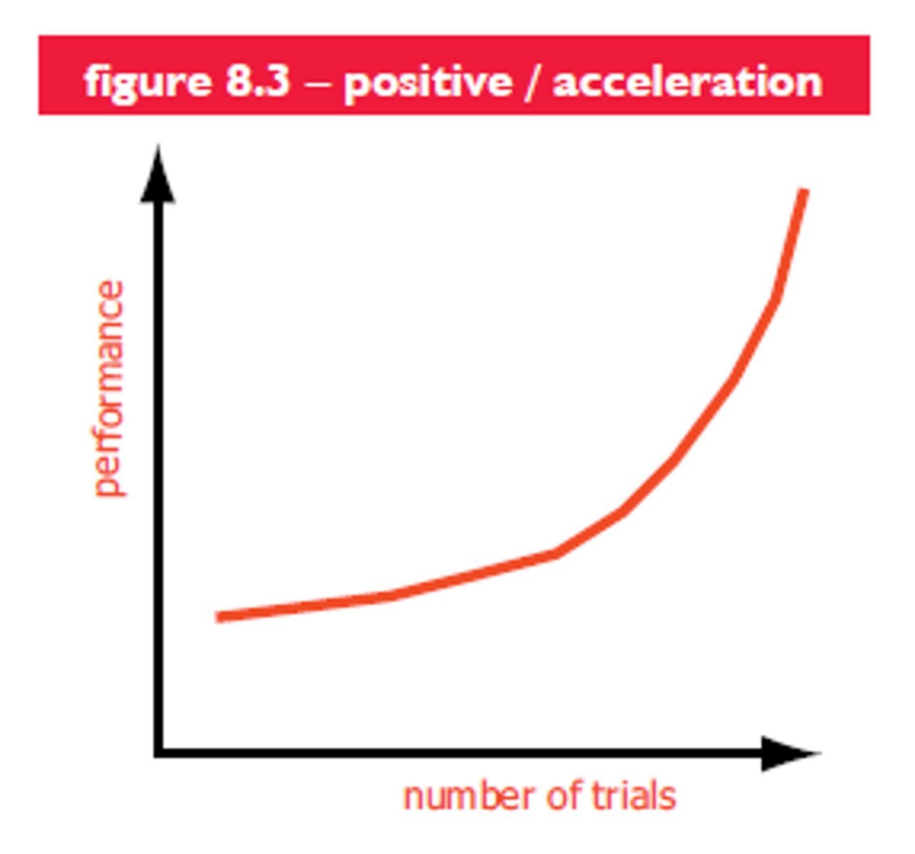 <p>➢ learning a skill that is difficult to perform at first.</p><p>➢ then reach a point where performance improves more quickly</p><p>➢ motivation grows with success</p>