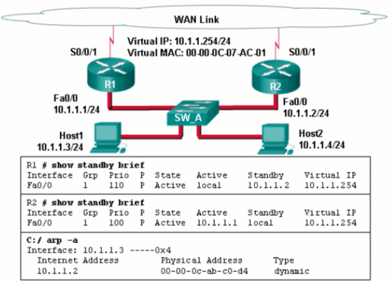 <p><strong>9. Refer to the exhibit. A network administrator configured routers R1 and R2 as part of HSRP group 1. After the routers have been reloaded, a user on Host1 complained of lack of connectivity to the Internet The network administrator issued the show standby brief command on both routers to verify the HSRP operations. In addition, the administrator observed the ARP table on Host1. Which entry should be seen in the ARP table on Host1 in order to gain connectivity to the Internet?</strong></p>