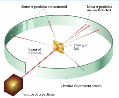 <p>Gold Foil Experiment</p>