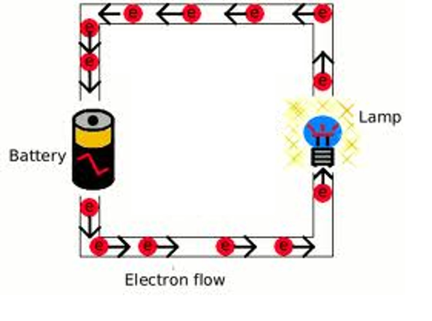 <p>The rate of flow of electric charge (electrons) around a circuit</p>