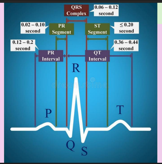 <p>3-5 small squares </p><p>if PR interval is greater than 200 ms (greater than 5 squares) then it is a 1st-degree heart block</p>