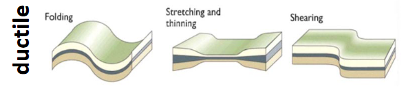 <ul><li><p>Flow leading to permanent deformation in response to stress</p></li><li><p>Gradually increasing force will cause the rock to undergo smooth and continuous plastic deformation. The rick will contort and change shape without fracturing (see folding and foliation later)</p></li></ul><p></p>