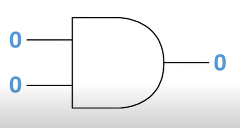 <p>takes two inputs and both inputs need to be on (have electrical current) for the output to be 1</p>