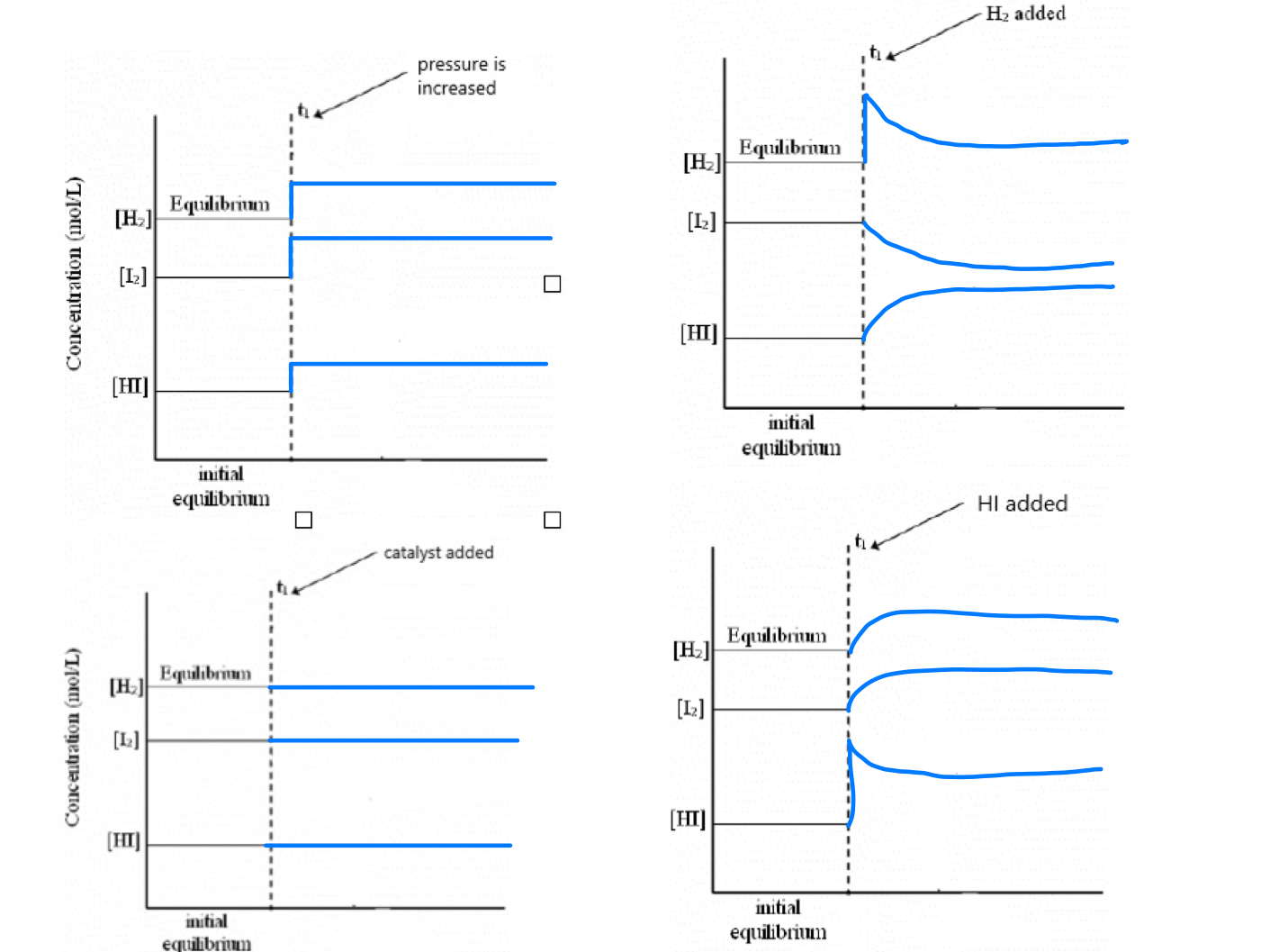 <ol start="46"><li><p><strong>Graph 1 – Pressure Increased</strong></p><ul><li><p>Increasing pressure compresses all gases, slightly increasing their concentrations.</p></li><li><p>But because there are <strong>equal numbers of gas molecules on both sides</strong> (2 mol ⇌ 2 mol), there is <strong>no shift in equilibrium</strong>.</p></li><li><p>The concentrations of H₂, I₂, and HI may all <strong>slightly jump up</strong>, then stay constant.</p></li></ul><p></p><p><strong>Result:</strong><br>All lines show a small upward step at the pressure change, then remain flat.</p><p></p><p><strong>Graph 2 – H₂ Added</strong></p><ul><li><p>Adding H₂ increases its concentration suddenly.</p></li><li><p>The system shifts <strong>right</strong>, toward products, to reduce the disturbance.</p></li><li><p>I₂ is used up (decreases), and more HI is formed (increases).</p></li><li><p>H₂ drops slightly after the jump as it reacts.</p></li></ul><p></p><p><strong>Result:</strong><br>H₂ jumps up, then gradually falls.<br>I₂ decreases slowly.<br>HI increases gradually.</p><p></p><p><strong>Graph 3 – Catalyst Added</strong></p><ul><li><p>A catalyst speeds up both the forward and reverse reactions.</p></li><li><p>It does <strong>not change concentrations</strong> or shift the equilibrium.</p></li><li><p>The system just reaches equilibrium faster — not something shown on these graphs.</p></li></ul><p></p><p><strong>Result:</strong><br>All concentrations stay exactly the same — flat lines.</p><p></p><p><strong>Graph 4 – HI Added</strong></p><ul><li><p>Adding HI increases its concentration suddenly.</p></li><li><p>The system shifts <strong>left</strong>, toward reactants, to reduce the added product.</p></li><li><p>Some HI breaks down to form more H₂ and I₂.</p></li></ul><p></p><p><strong>Result:</strong><br>HI jumps up, then slightly decreases.<br>H₂ and I₂ both increase slowly.</p></li></ol><p></p>