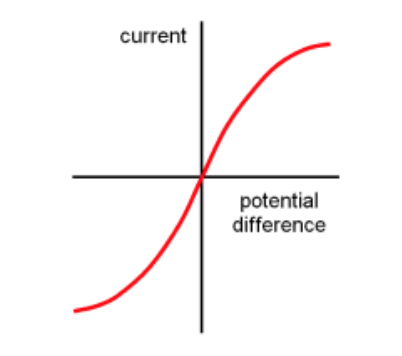 <p>- as current increases, the temperature of the metal filament lamp gets hotter which increases the resistance → as shown by the curve on the graph, meaning that voltage decreases</p><p>- this does not obey ohms law as the temperature does not remain constant</p>