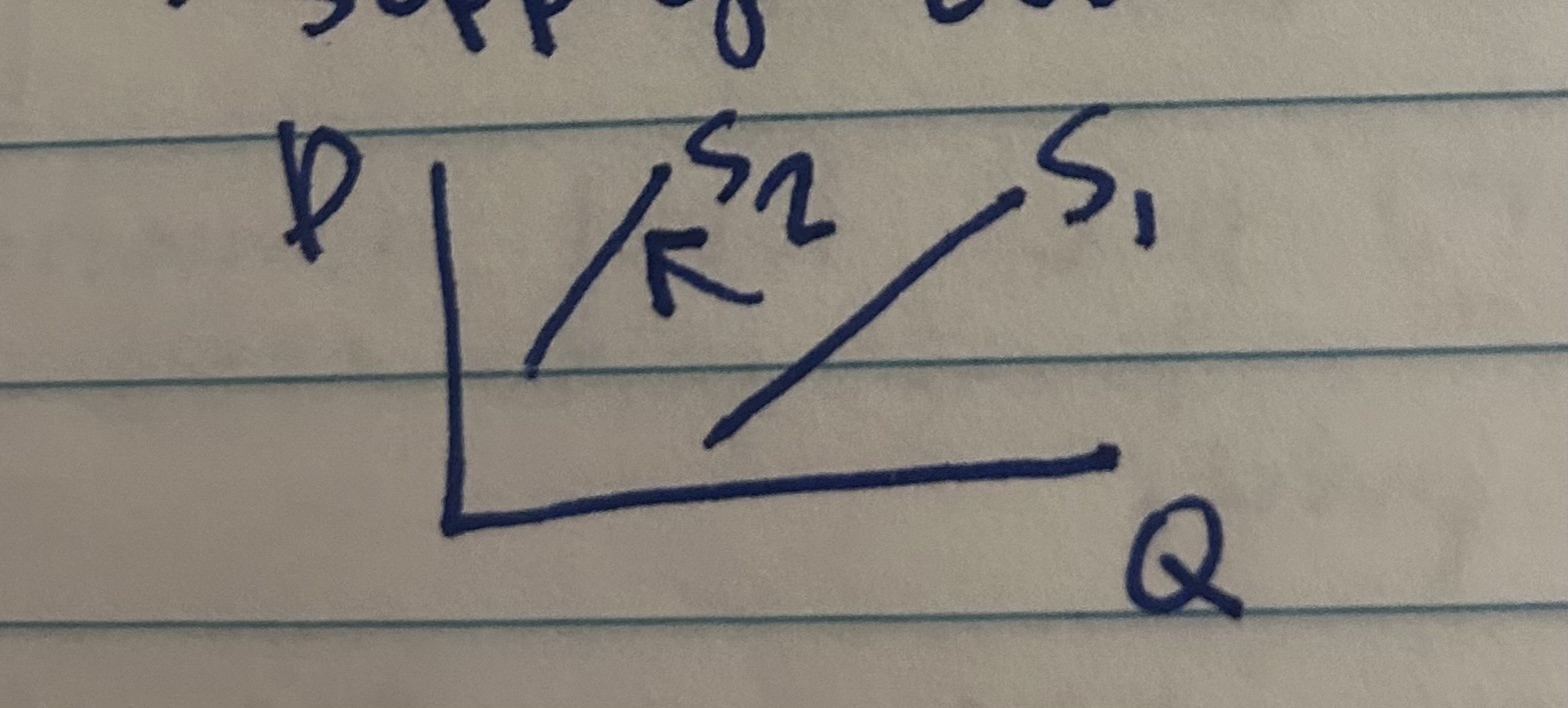 <p>S(down arrow), produce less at every price, supply curve shifts left. When S curve shifts right, it technically shifts downward</p>
