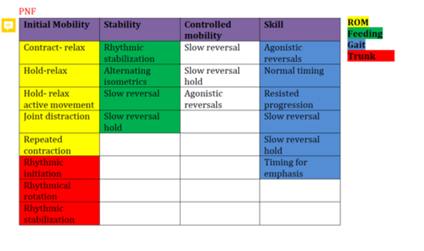 <p>Alternating Isometrics</p><p>Rhythmic Stabilization</p><p>Slow reversals</p><p>Slow reversal holds</p>
