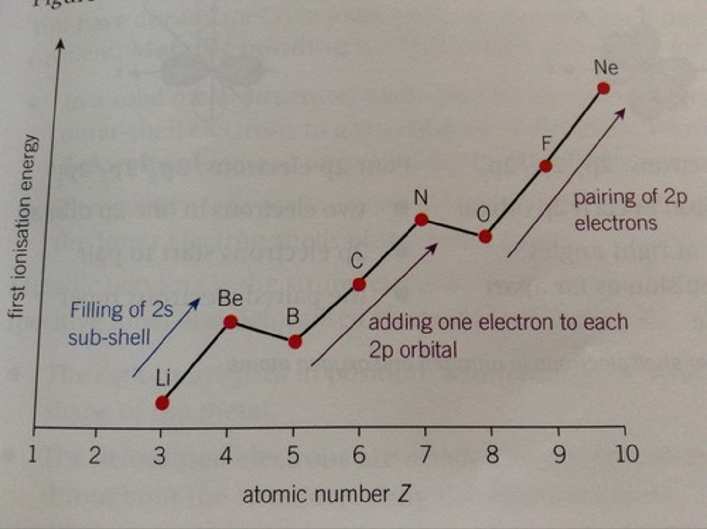 <p>2p subshell in boron has higher energy that 2s subshell in beryllium</p><p>2p electron easier to remove</p><p>1st I.E lower for boron</p>