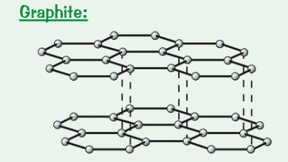 <ul><li><p>Each carbon forms 3 covalent bonds to create layers of hexagons + each carbon atom has a delocalised electron</p></li><li><p>Made up of layers of graphene which are held together weakly</p></li></ul>