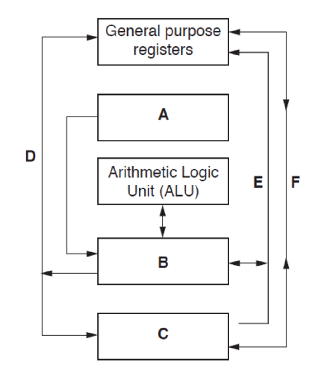 <p>A - System clock</p><p>B - Control unit</p><p>C - Main memory - All buses interact</p><p>D- Address bus - should be shown as uni-directional</p><p>E - Control bus</p><p>F - Data bus - bi-directional</p>