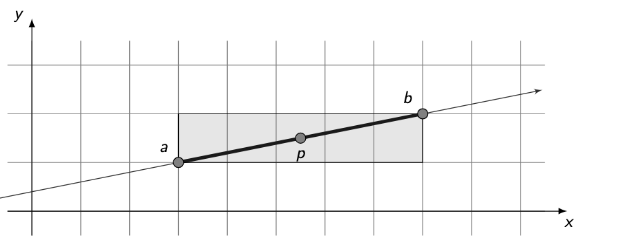 <p></p><p>Two steps:</p><ol><li><p>Check if the point is on the <strong>infinite line</strong></p></li><li><p>Check if it lies <strong>between the endpoints</strong></p></li></ol><p>Condition:</p><pre><code>px is between ax and bx
py is between ay and by
</code></pre><p>Both x and y must be within bounds.</p>